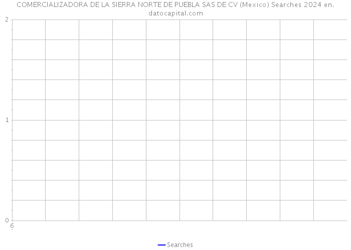 COMERCIALIZADORA DE LA SIERRA NORTE DE PUEBLA SAS DE CV (Mexico) Searches 2024 