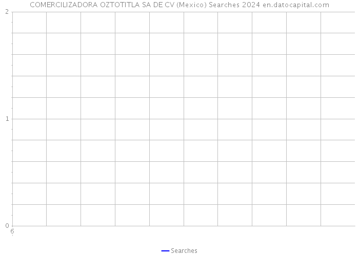 COMERCILIZADORA OZTOTITLA SA DE CV (Mexico) Searches 2024 