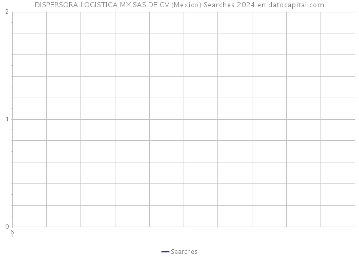 DISPERSORA LOGISTICA MX SAS DE CV (Mexico) Searches 2024 