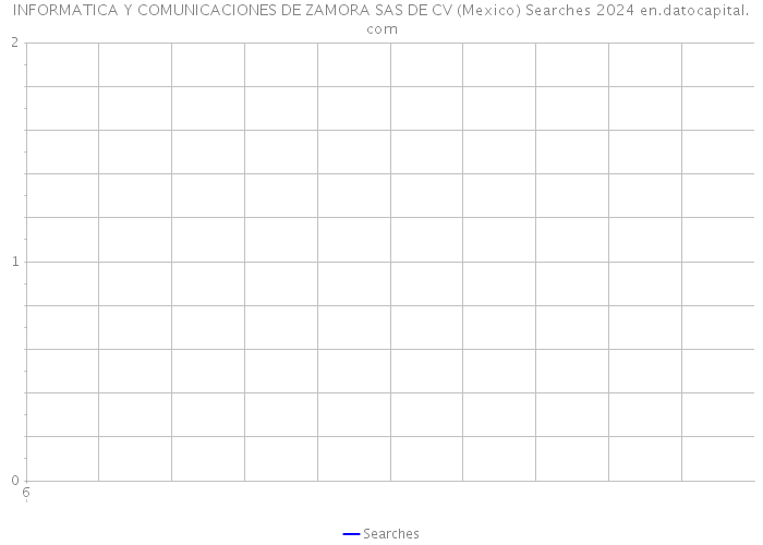 INFORMATICA Y COMUNICACIONES DE ZAMORA SAS DE CV (Mexico) Searches 2024 