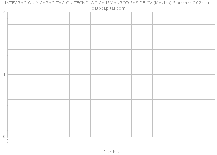 INTEGRACION Y CAPACITACION TECNOLOGICA ISMANROD SAS DE CV (Mexico) Searches 2024 