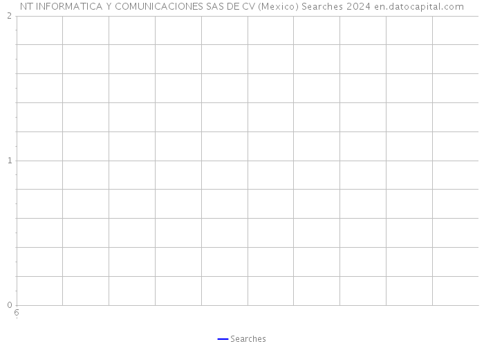 NT INFORMATICA Y COMUNICACIONES SAS DE CV (Mexico) Searches 2024 
