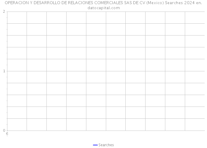 OPERACION Y DESARROLLO DE RELACIONES COMERCIALES SAS DE CV (Mexico) Searches 2024 