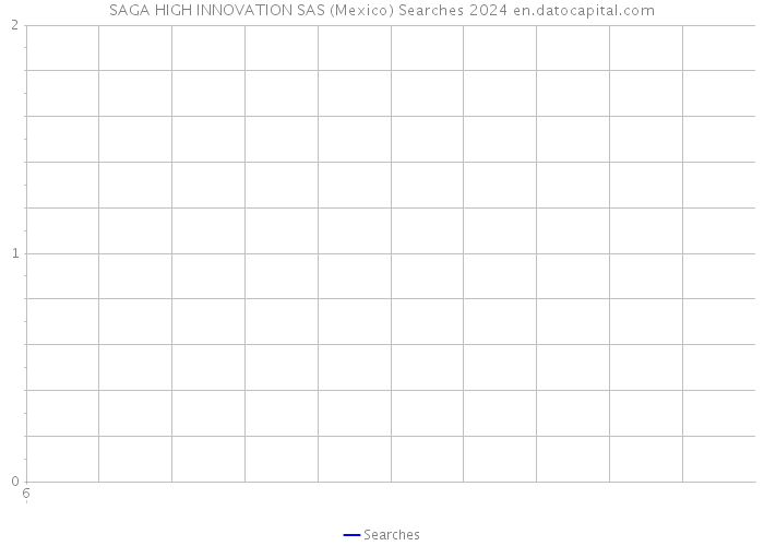 SAGA HIGH INNOVATION SAS (Mexico) Searches 2024 