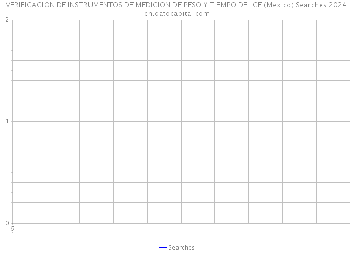 VERIFICACION DE INSTRUMENTOS DE MEDICION DE PESO Y TIEMPO DEL CE (Mexico) Searches 2024 