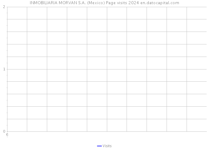 INMOBILIARIA MORVAN S.A. (Mexico) Page visits 2024 