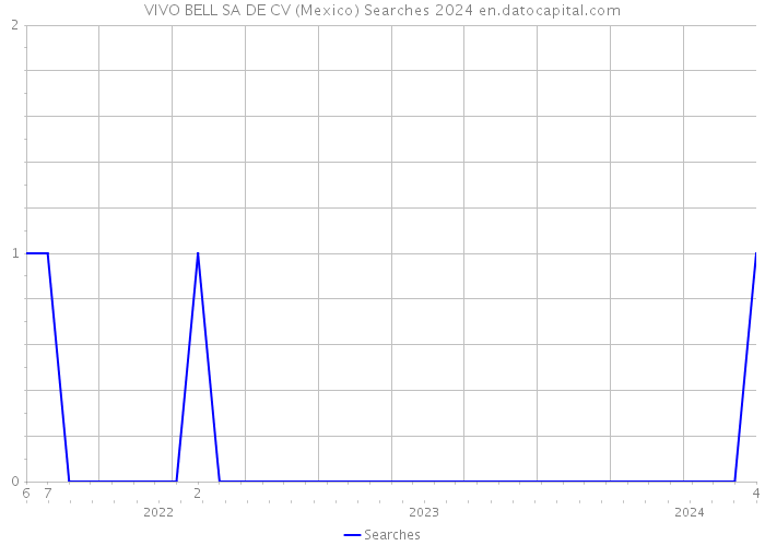 VIVO BELL SA DE CV (Mexico) Searches 2024 