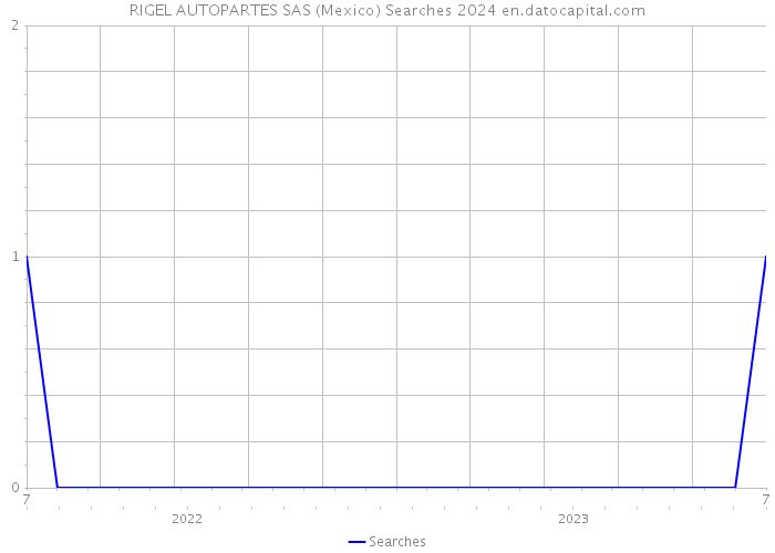 RIGEL AUTOPARTES SAS (Mexico) Searches 2024 