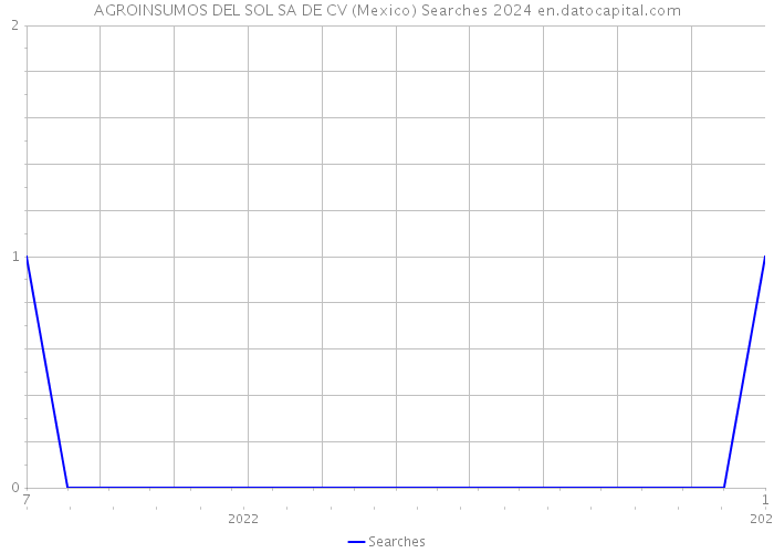 AGROINSUMOS DEL SOL SA DE CV (Mexico) Searches 2024 