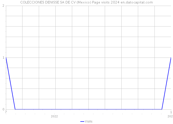 COLECCIONES DENISSE SA DE CV (Mexico) Page visits 2024 