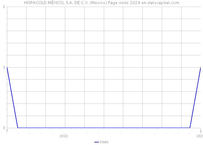 HISPACOLD MÉXICO, S.A. DE C.V. (Mexico) Page visits 2024 