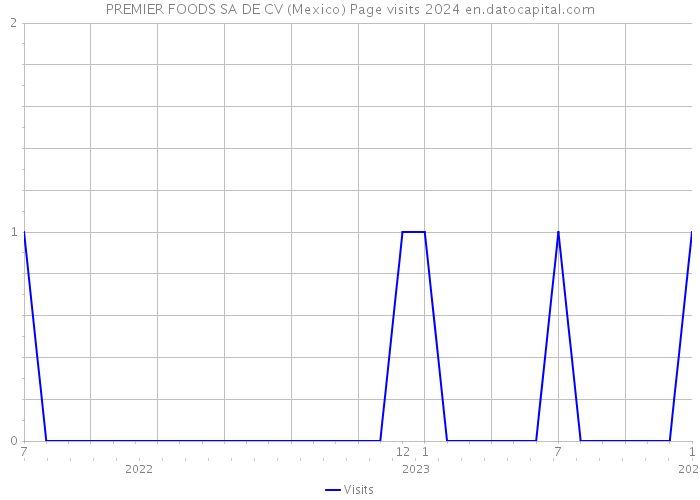 PREMIER FOODS SA DE CV (Mexico) Page visits 2024 