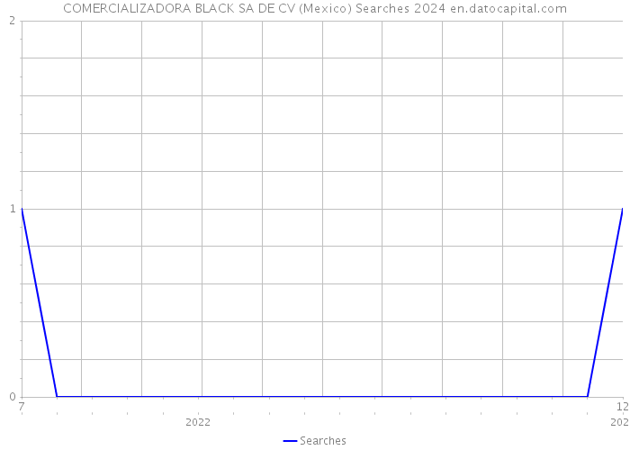 COMERCIALIZADORA BLACK SA DE CV (Mexico) Searches 2024 