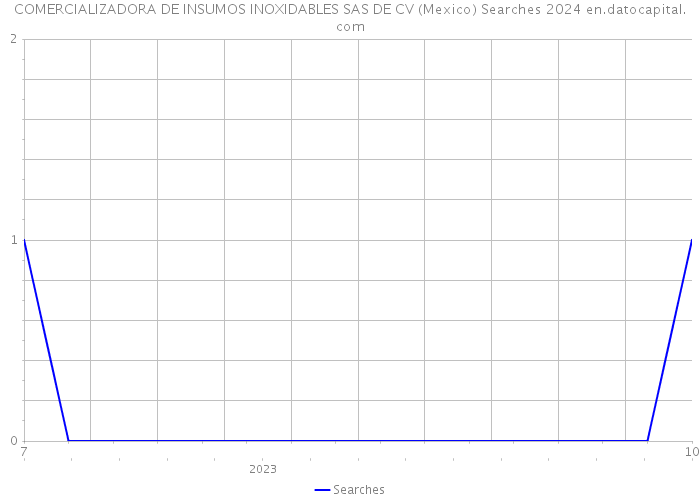 COMERCIALIZADORA DE INSUMOS INOXIDABLES SAS DE CV (Mexico) Searches 2024 