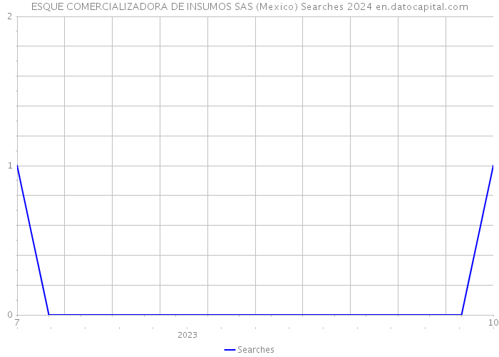 ESQUE COMERCIALIZADORA DE INSUMOS SAS (Mexico) Searches 2024 