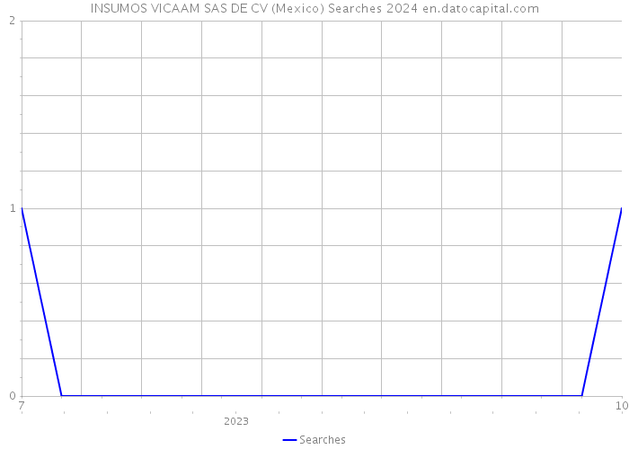 INSUMOS VICAAM SAS DE CV (Mexico) Searches 2024 