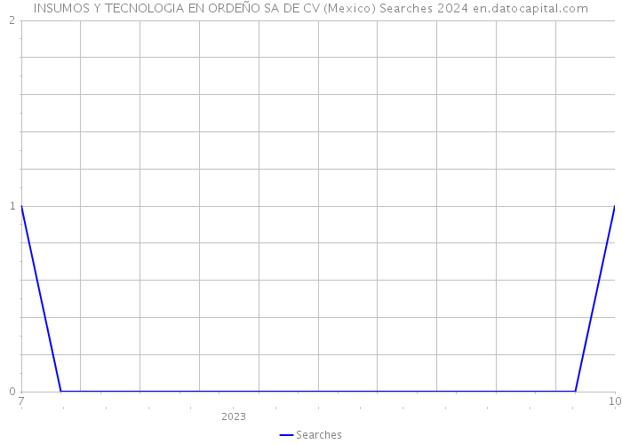 INSUMOS Y TECNOLOGIA EN ORDEÑO SA DE CV (Mexico) Searches 2024 