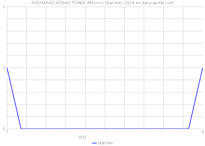 ANGHARAD JASSAN TOWLE (Mexico) Searches 2024 
