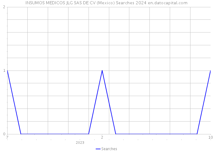 INSUMOS MEDICOS JLG SAS DE CV (Mexico) Searches 2024 