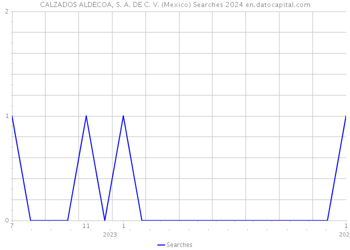 CALZADOS ALDECOA, S. A. DE C. V. (Mexico) Searches 2024 