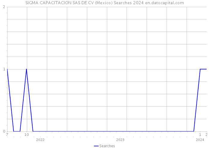 SIGMA CAPACITACION SAS DE CV (Mexico) Searches 2024 