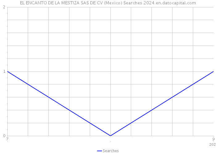 EL ENCANTO DE LA MESTIZA SAS DE CV (Mexico) Searches 2024 