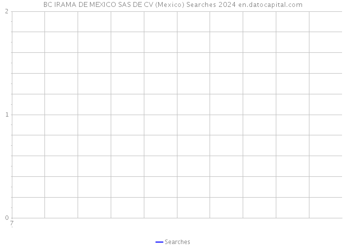 BC IRAMA DE MEXICO SAS DE CV (Mexico) Searches 2024 