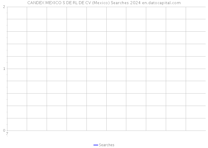 CANDEX MEXICO S DE RL DE CV (Mexico) Searches 2024 
