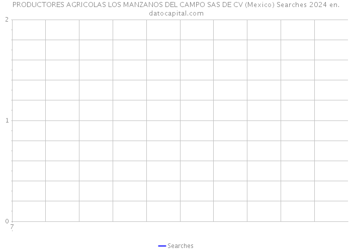 PRODUCTORES AGRICOLAS LOS MANZANOS DEL CAMPO SAS DE CV (Mexico) Searches 2024 