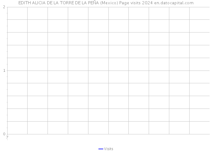 EDITH ALICIA DE LA TORRE DE LA PEÑA (Mexico) Page visits 2024 