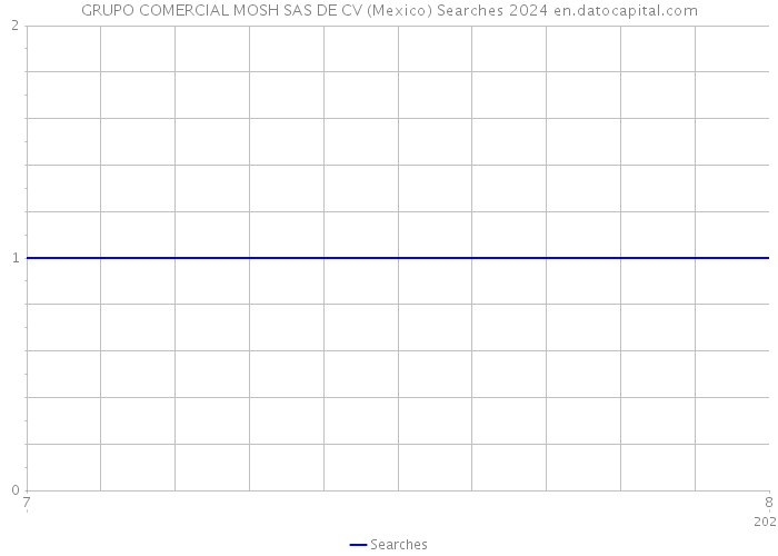 GRUPO COMERCIAL MOSH SAS DE CV (Mexico) Searches 2024 
