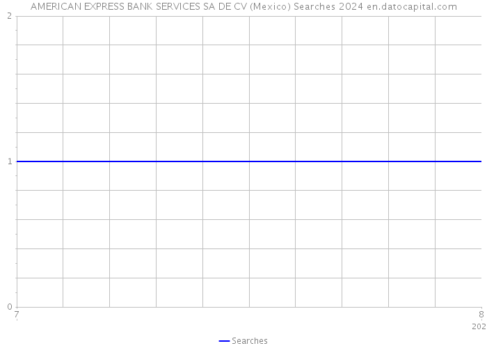 AMERICAN EXPRESS BANK SERVICES SA DE CV (Mexico) Searches 2024 