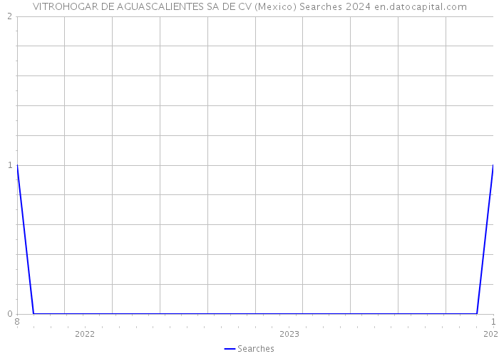 VITROHOGAR DE AGUASCALIENTES SA DE CV (Mexico) Searches 2024 