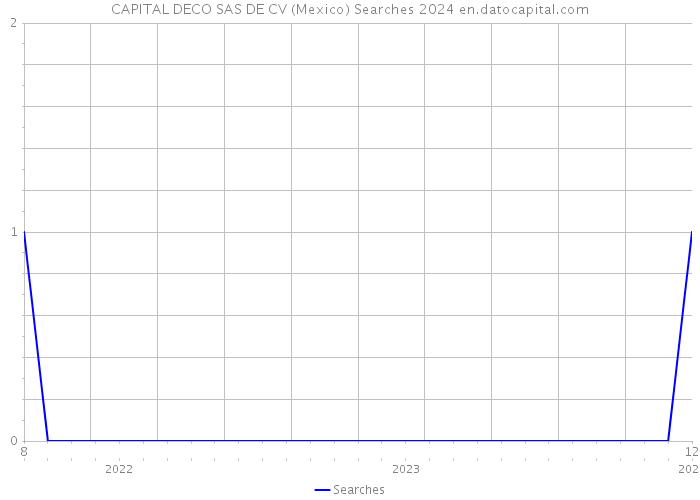 CAPITAL DECO SAS DE CV (Mexico) Searches 2024 