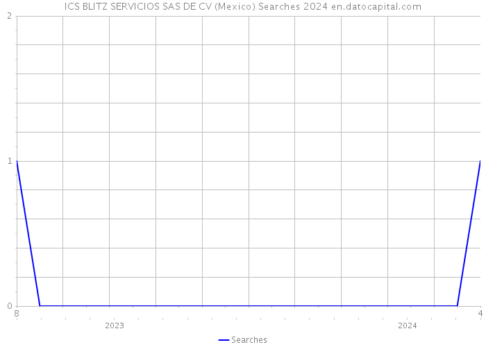 ICS BLITZ SERVICIOS SAS DE CV (Mexico) Searches 2024 