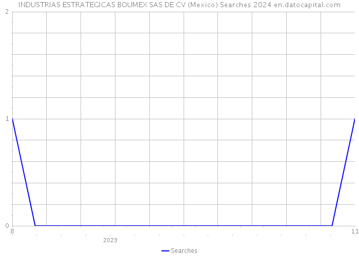 INDUSTRIAS ESTRATEGICAS BOUMEX SAS DE CV (Mexico) Searches 2024 