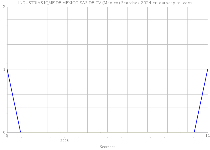 INDUSTRIAS IQME DE MEXICO SAS DE CV (Mexico) Searches 2024 