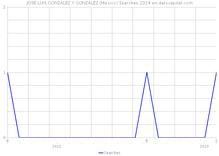 JOSE LUIS GONZALEZ Y GONZALEZ (Mexico) Searches 2024 