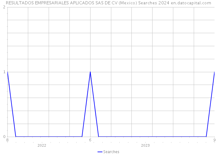 RESULTADOS EMPRESARIALES APLICADOS SAS DE CV (Mexico) Searches 2024 