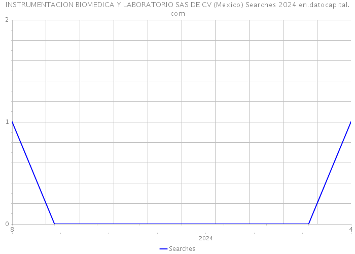 INSTRUMENTACION BIOMEDICA Y LABORATORIO SAS DE CV (Mexico) Searches 2024 