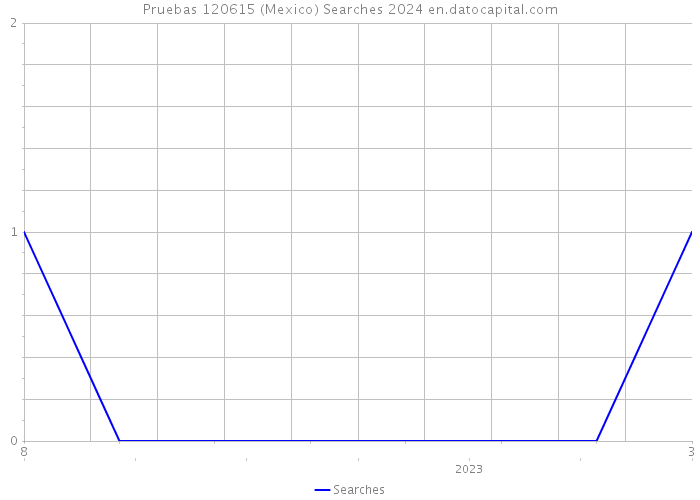 Pruebas 120615 (Mexico) Searches 2024 