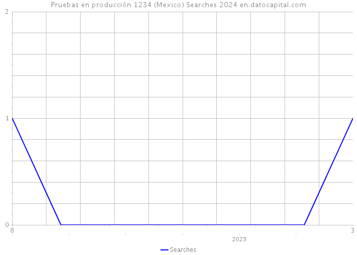 Pruebas en producción 1234 (Mexico) Searches 2024 