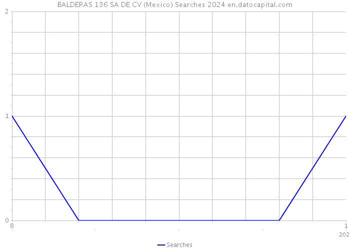 BALDERAS 136 SA DE CV (Mexico) Searches 2024 