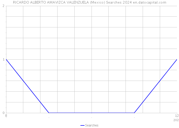 RICARDO ALBERTO AMAVIZCA VALENZUELA (Mexico) Searches 2024 