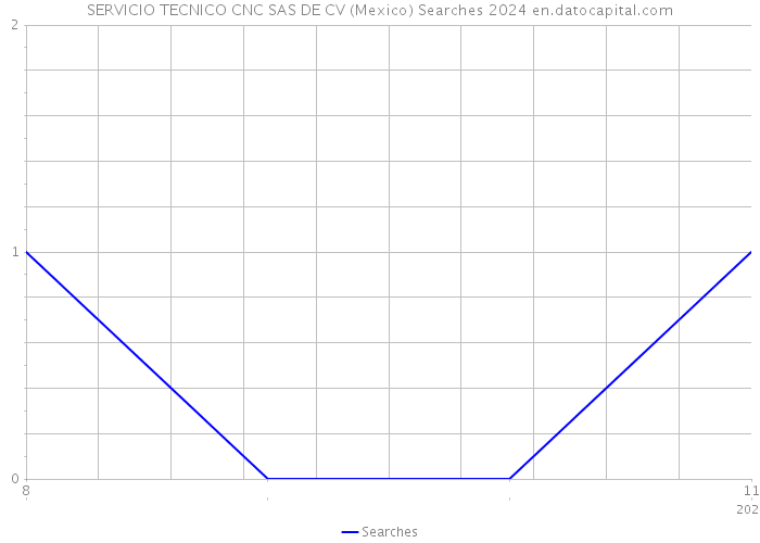 SERVICIO TECNICO CNC SAS DE CV (Mexico) Searches 2024 