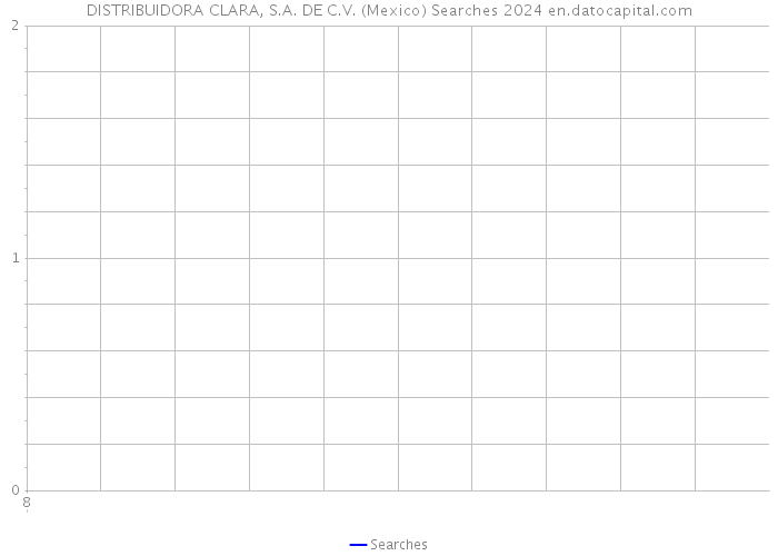 DISTRIBUIDORA CLARA, S.A. DE C.V. (Mexico) Searches 2024 