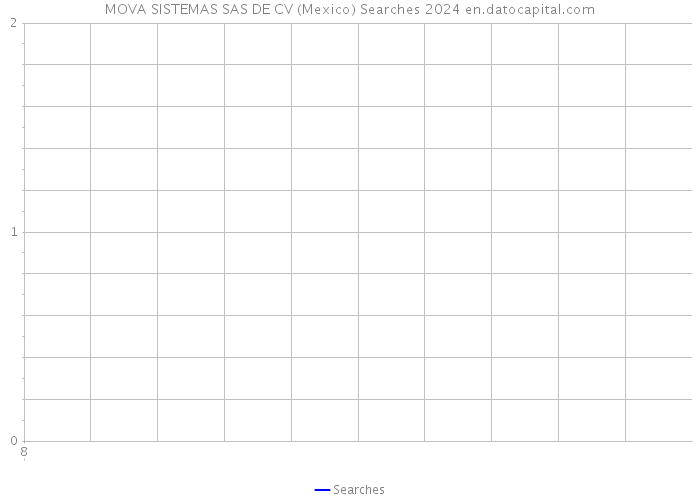 MOVA SISTEMAS SAS DE CV (Mexico) Searches 2024 