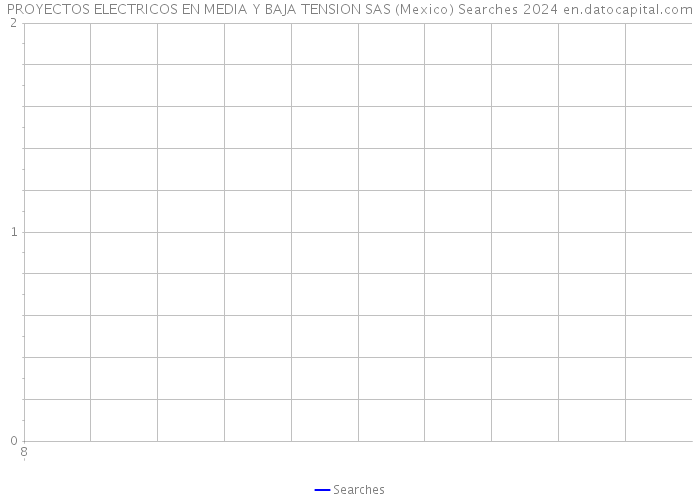PROYECTOS ELECTRICOS EN MEDIA Y BAJA TENSION SAS (Mexico) Searches 2024 