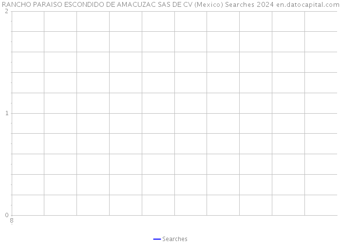 RANCHO PARAISO ESCONDIDO DE AMACUZAC SAS DE CV (Mexico) Searches 2024 