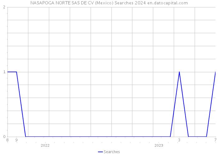 NASAPOGA NORTE SAS DE CV (Mexico) Searches 2024 